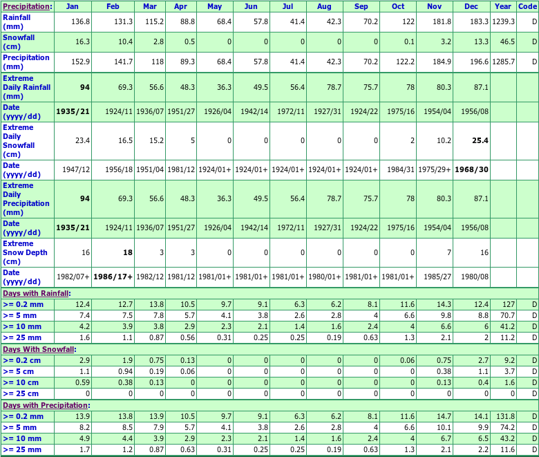 Vancouver City Hall Climate Data Chart